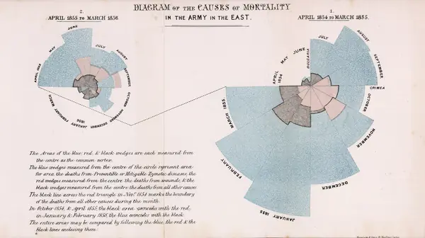 Nightingale’s Diagram of the causes of mortality in the army in the East, 1858