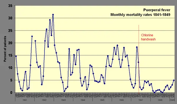 Monthly childbed fever death rates in the First Clinic, 1841–1849, a chart drawn from his figures