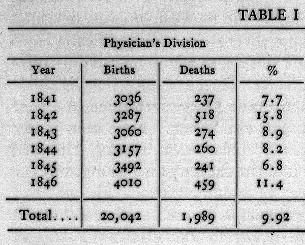 Semmelweis’s Table I, the Physician’s Division, 1841–1846, in English translation (cropped)