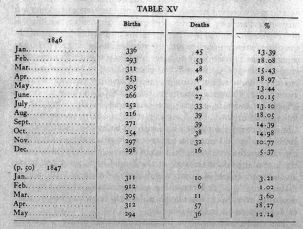 Semmelweis’s Table XV, births and deaths month by month, 1846–May 1847, in English translation