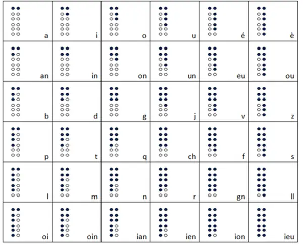 A modern table of Charles Barbier’s 12-dot code, 2015 (not Barbier’s own page; upscaled)